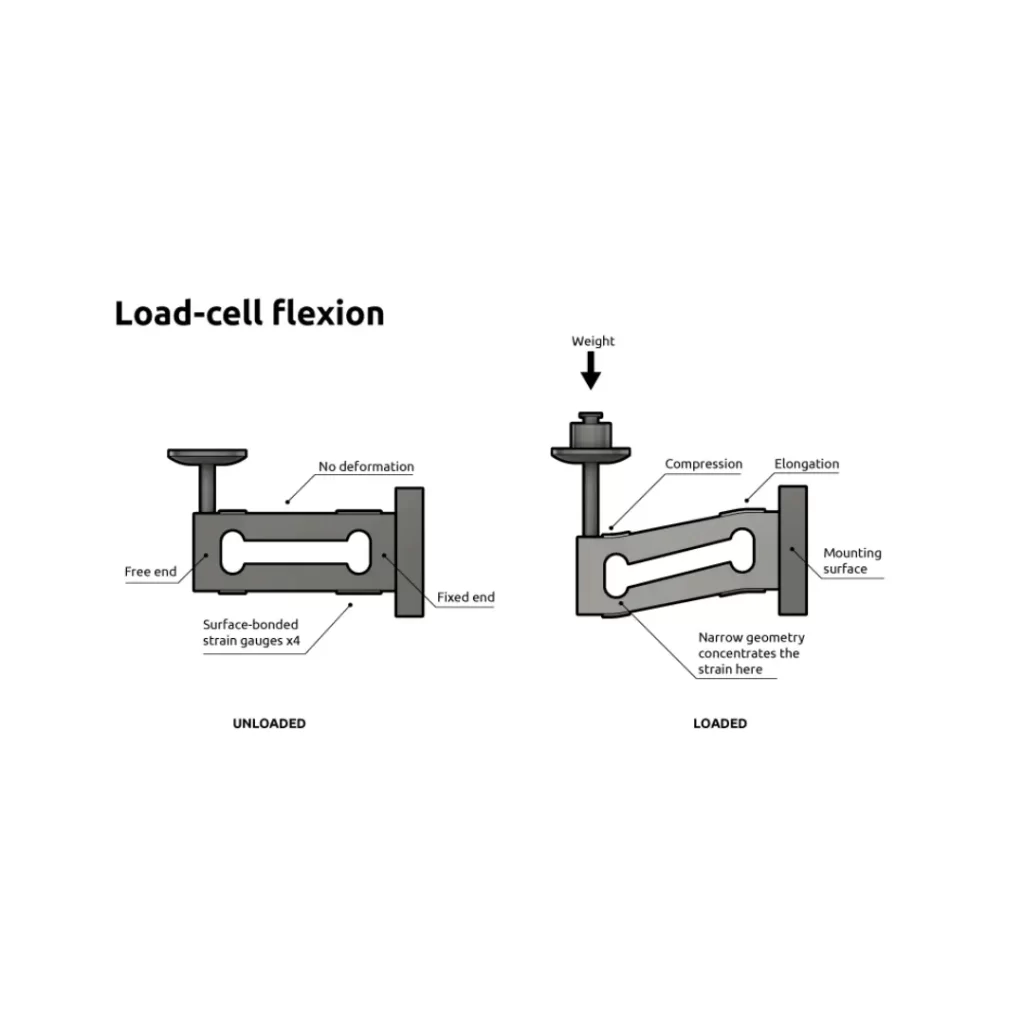 Understanding Load Cell Technology